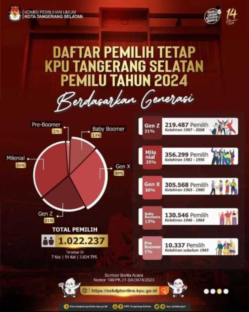 DPT Pemilu 2024 Didominasi Generasi Milenial | Tangerang Ekspres